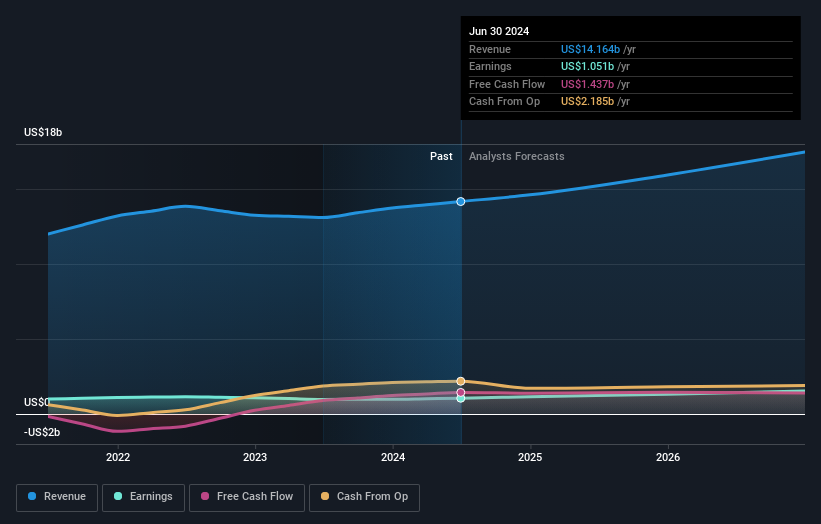 Profit and sales growth