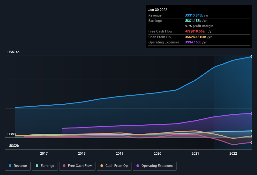 earnings-and-revenue-history