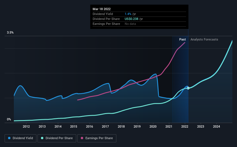 historic-dividend