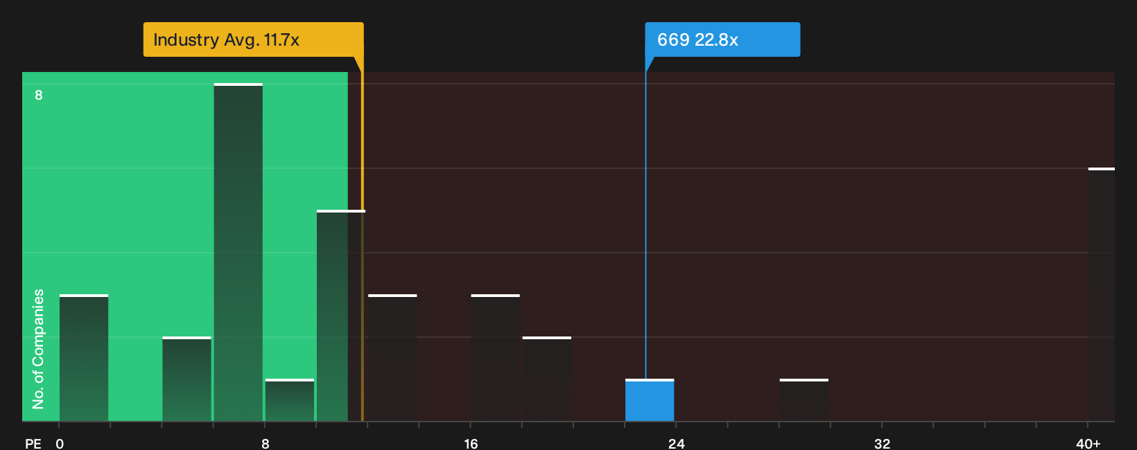 SEHK:669 P/E Ratio as at Oct 2026