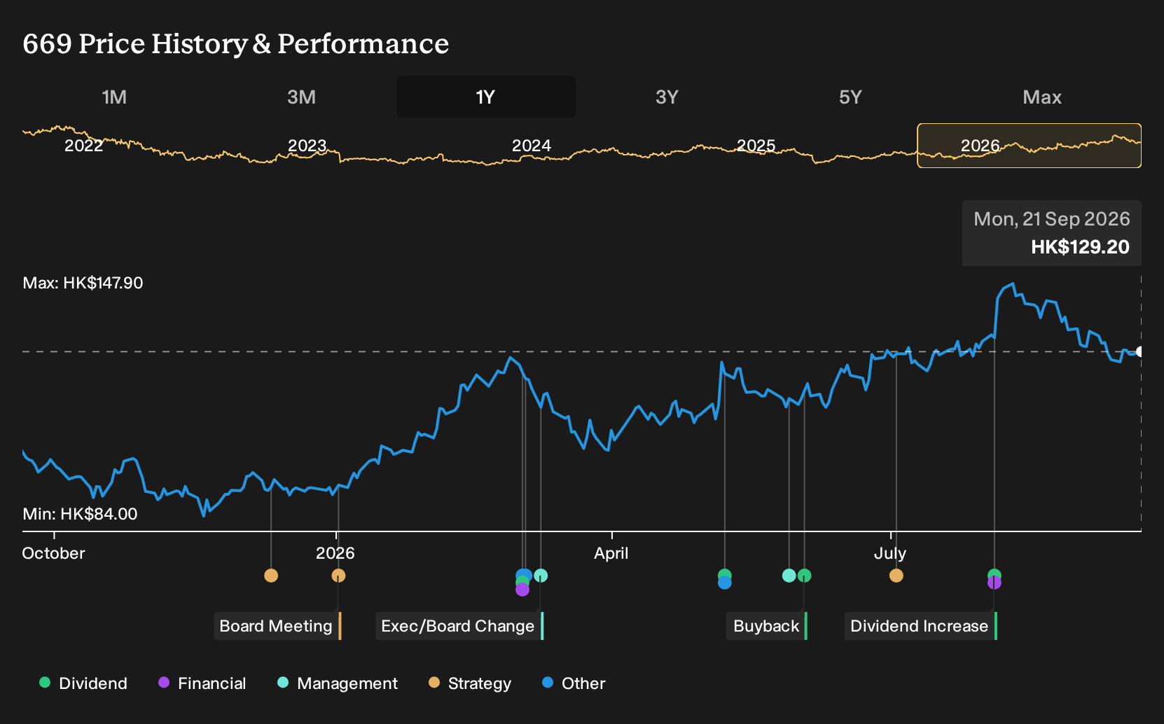 SEHK:669 1-Year Stock Price Chart