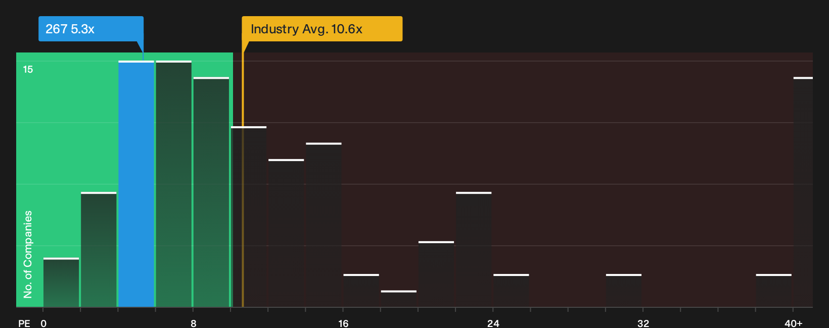 SEHK:267 P/E Ratio as at Sep 2026