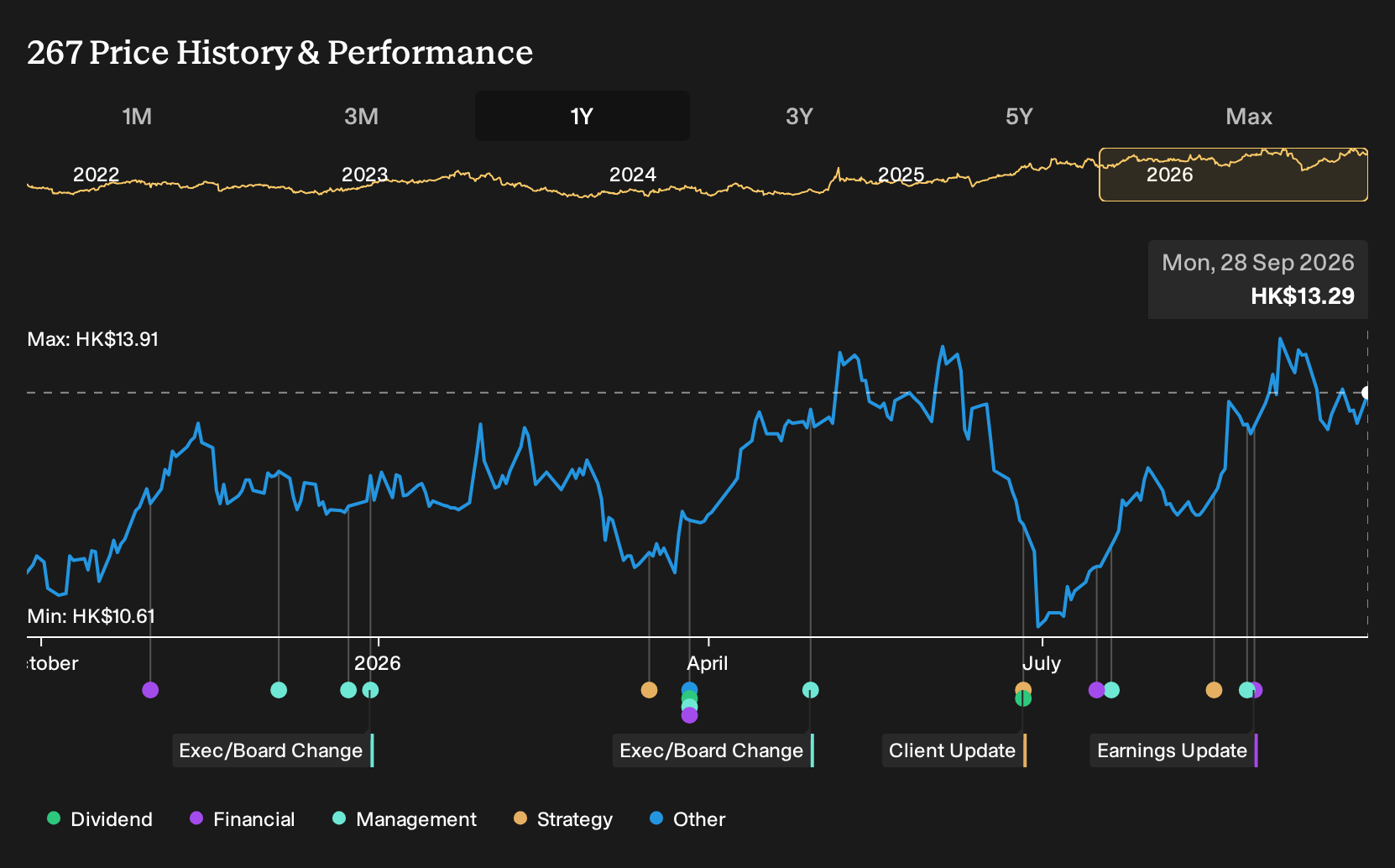 SEHK:267 1-Year Stock Price Chart