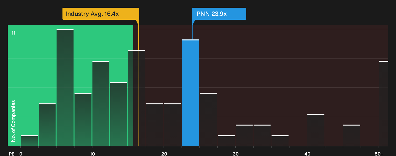 LSE:PNN P/E Ratio as at Sep 2026