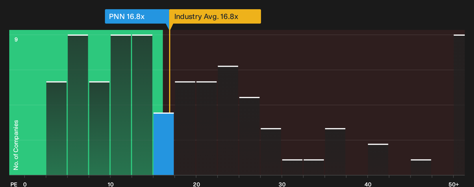 LSE:PNN P/E Ratio as at Oct 2026