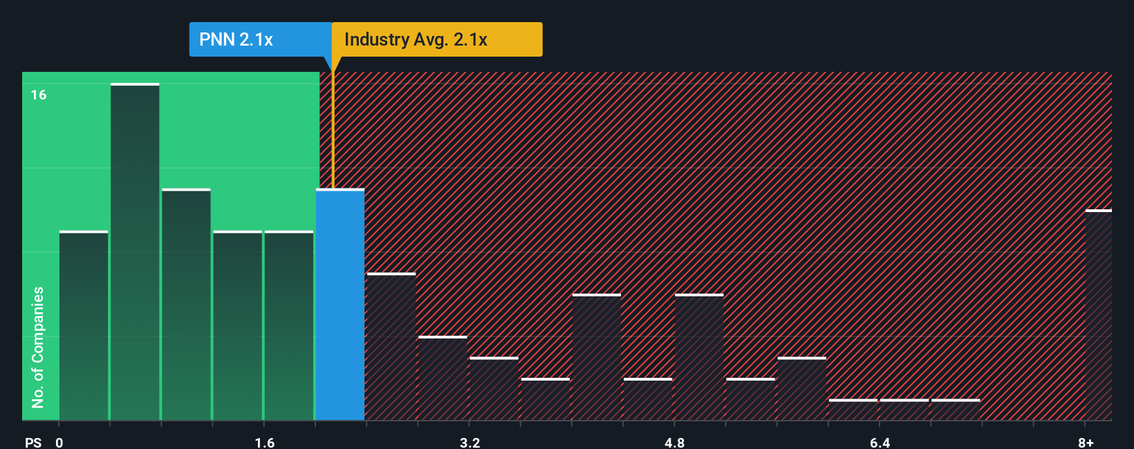 ps-multiple-vs-industry