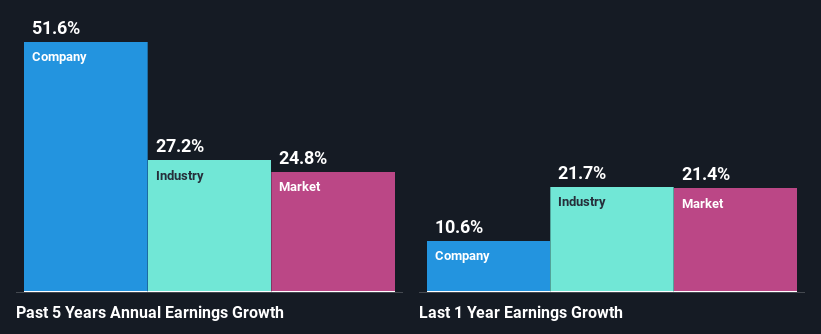 past-earnings-growth