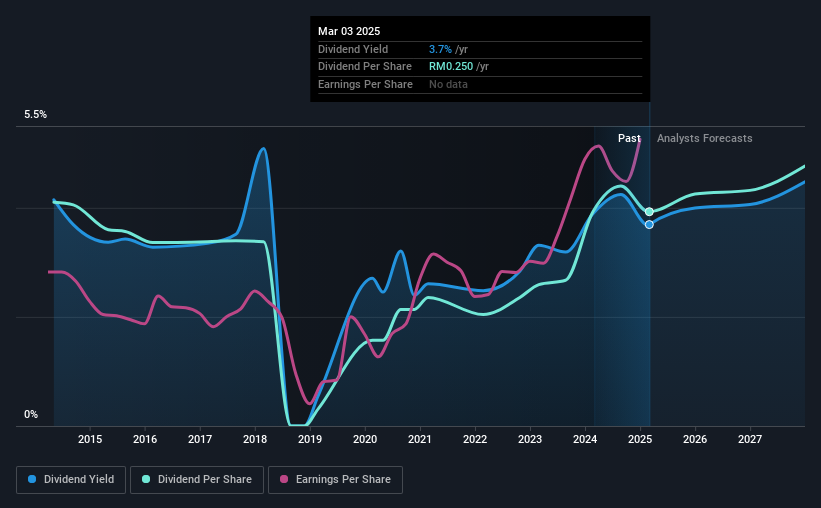 historic-dividend