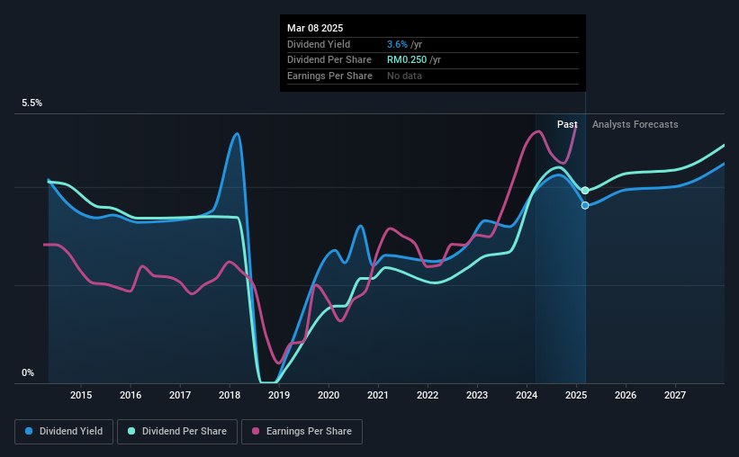 historic-dividend