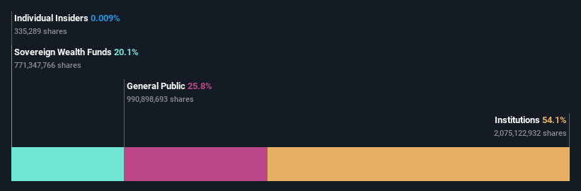 ownership-breakdown