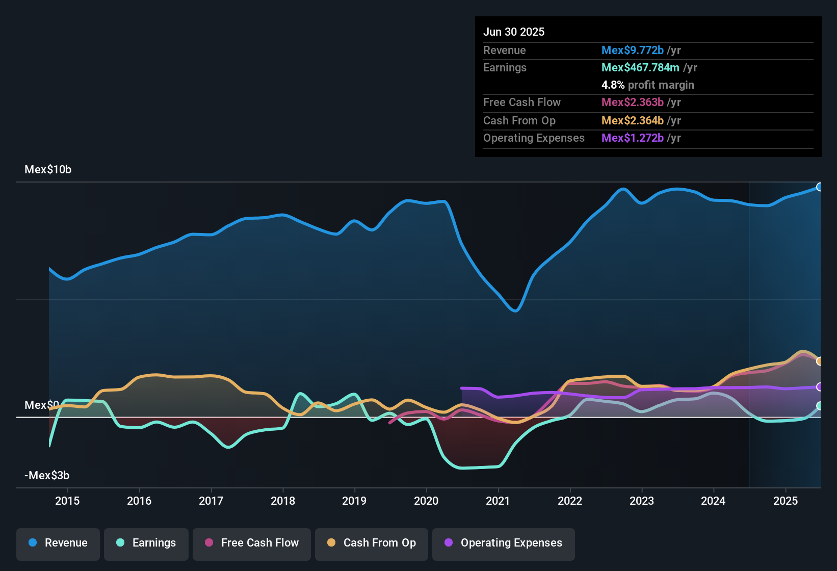 earnings-and-revenue-history
