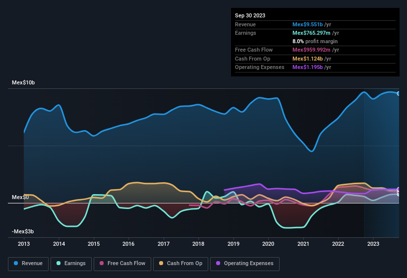 earnings-and-revenue-history