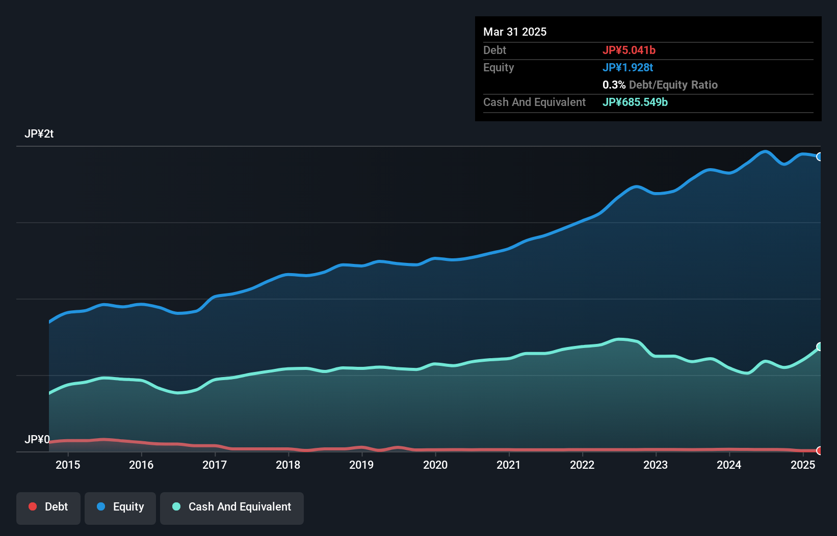 debt-equity-history-analysis