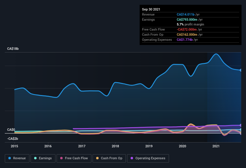 earnings-and-revenue-history