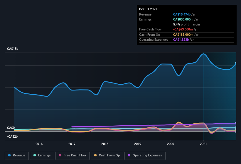 earnings-and-revenue-history