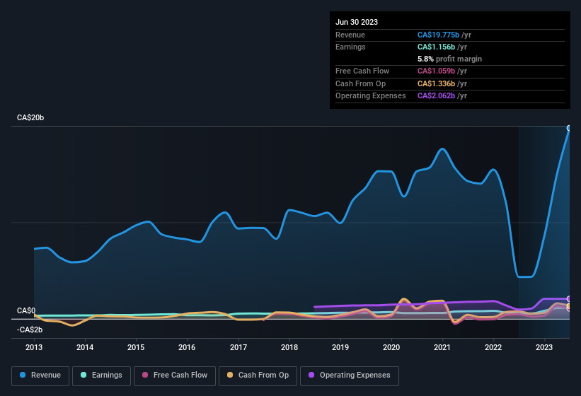 earnings-and-revenue-history