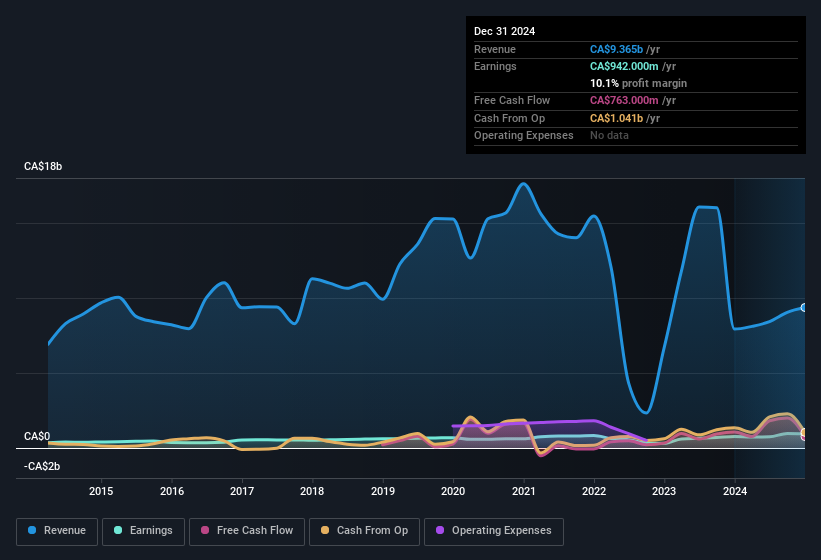 earnings-and-revenue-history