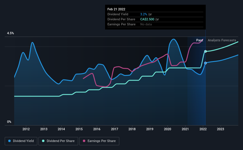 historic-dividend