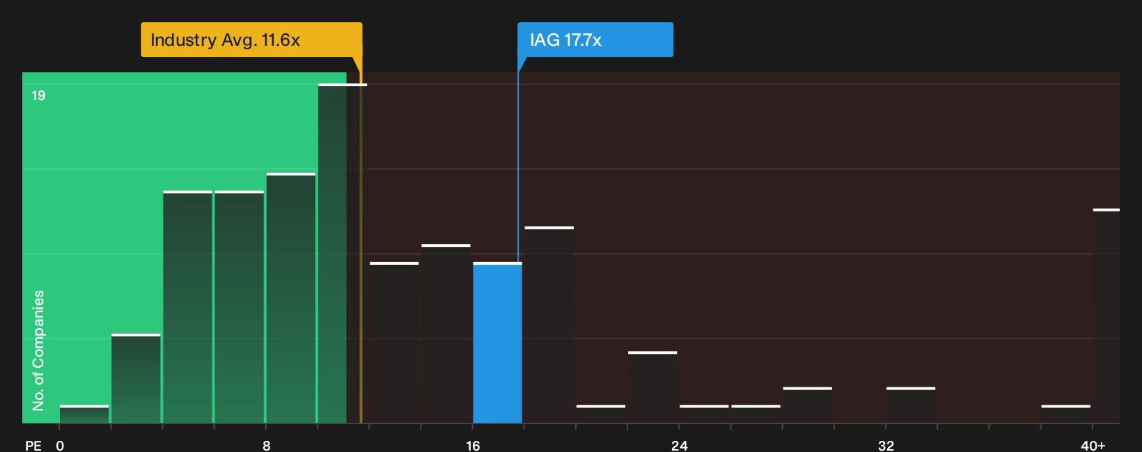 TSX:IAG P/E Ratio as at Oct 2026