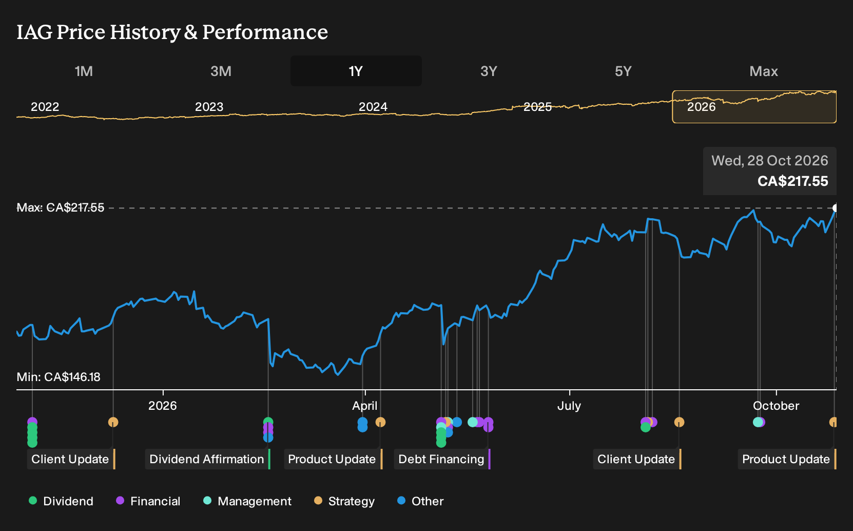 TSX:IAG 1-Year Stock Price Chart