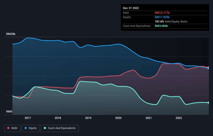 debt-equity-history-analysis