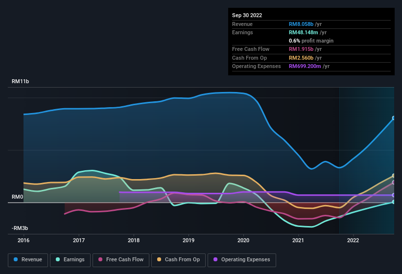 earnings-and-revenue-history