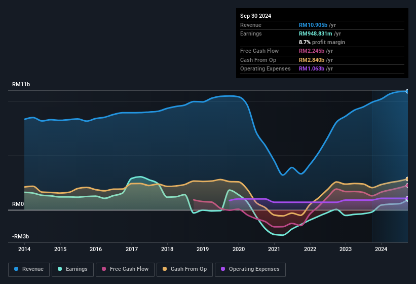 earnings-and-revenue-history