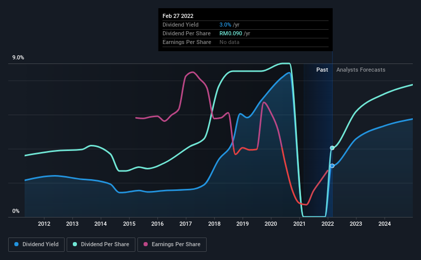 Genm share price