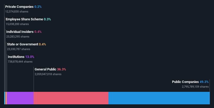 ownership-breakdown