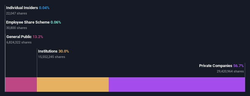 ownership-breakdown