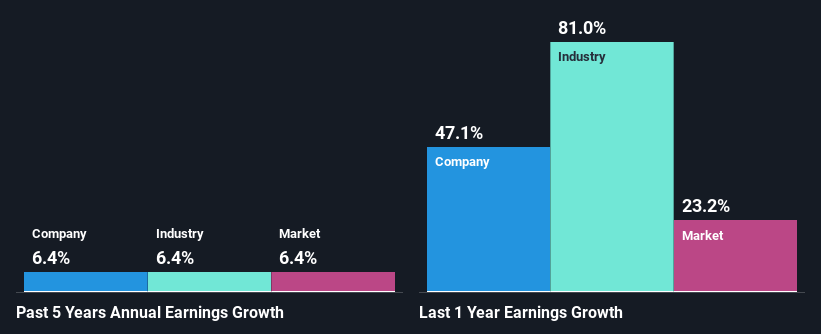 past earnings-growth