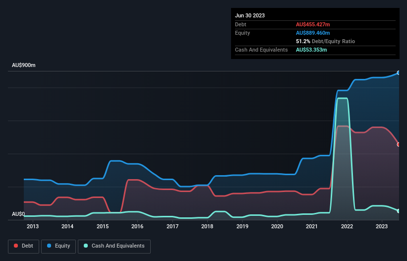 debt-equity-history-analysis