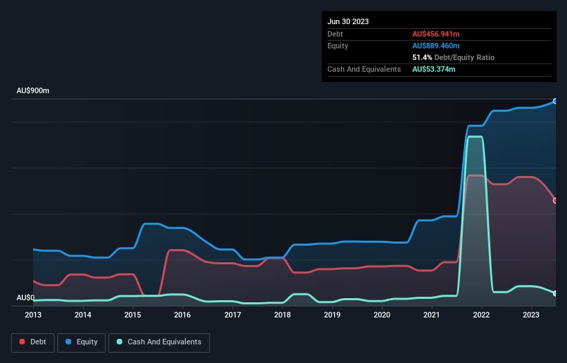 debt-equity-history-analysis