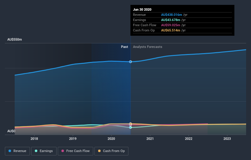 earnings-and-revenue-growth