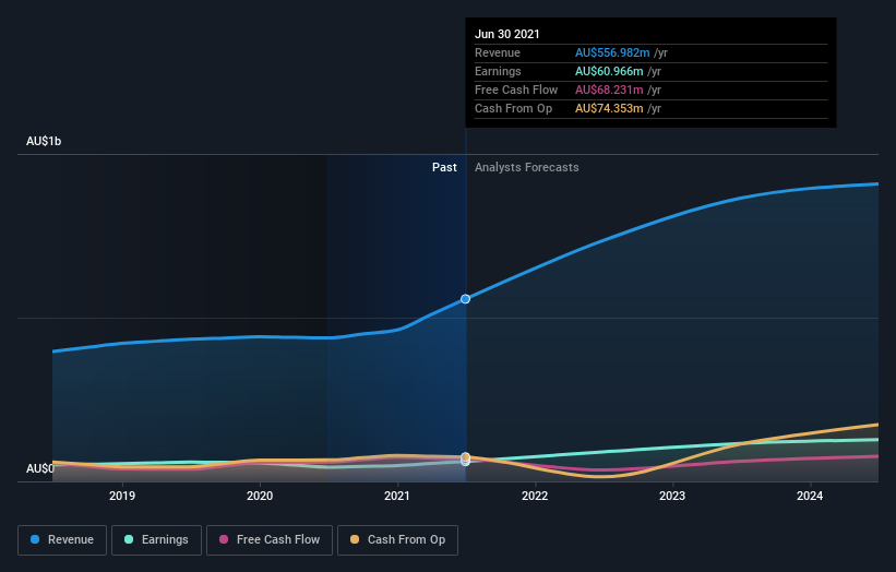 earnings-and-revenue-growth