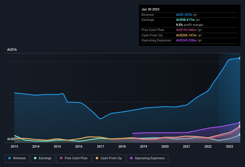 earnings-and-revenue-history