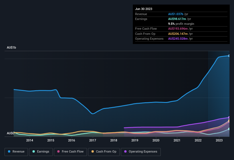 earnings-and-revenue-history