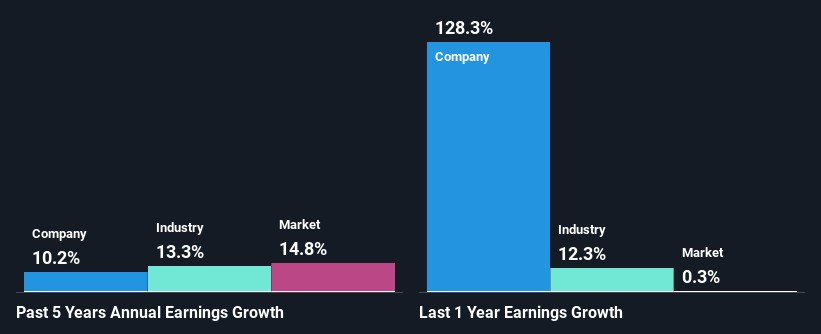 past-earnings-growth