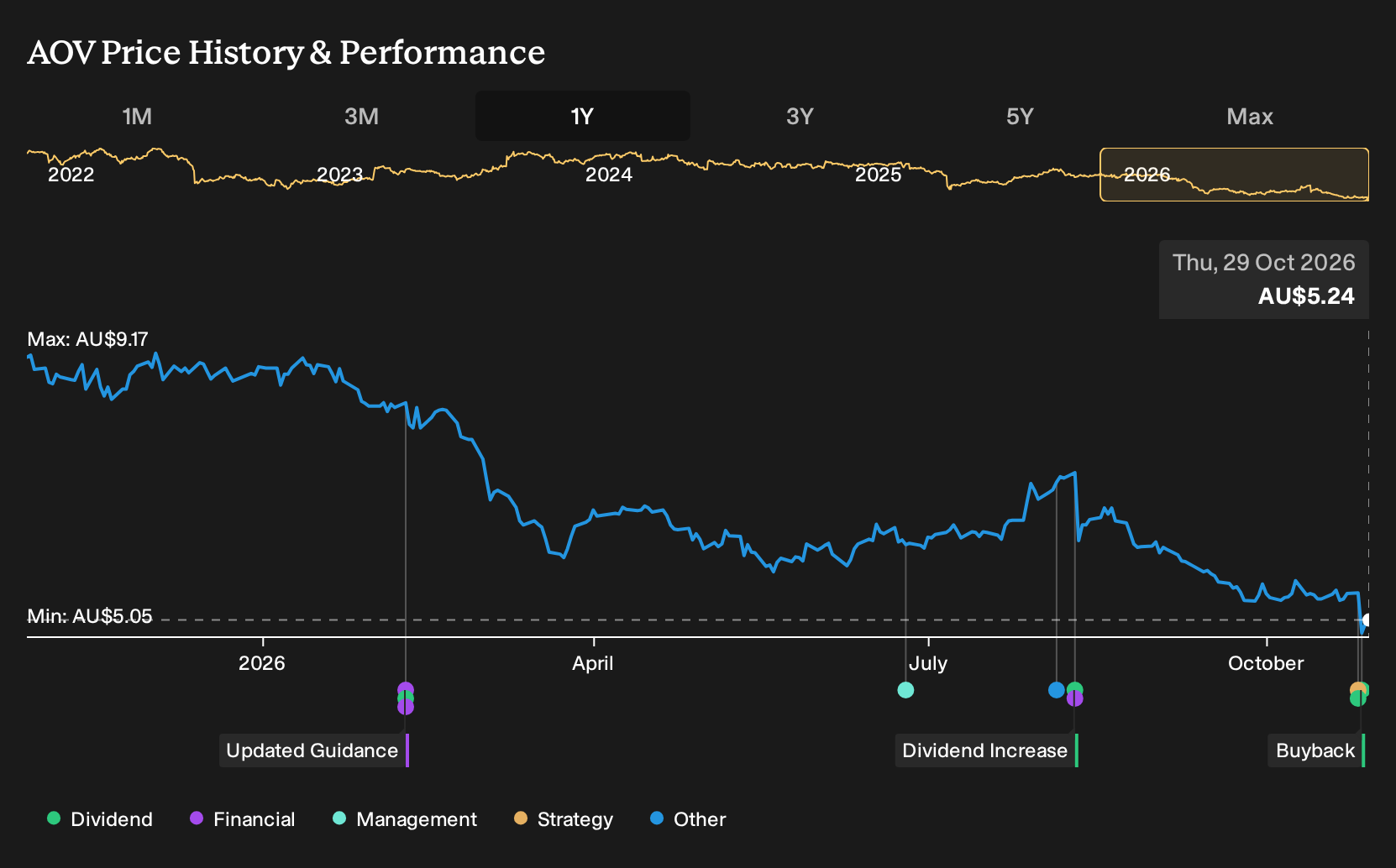 ASX:AOV 1-Year Stock Price Chart