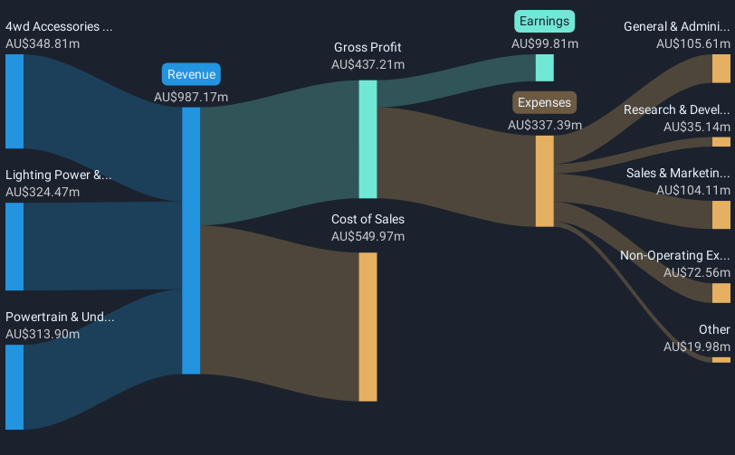 revenue-and-expenses-breakdown