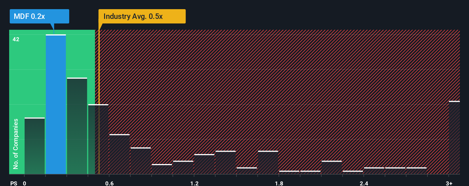 ps-multiple-vs-industry