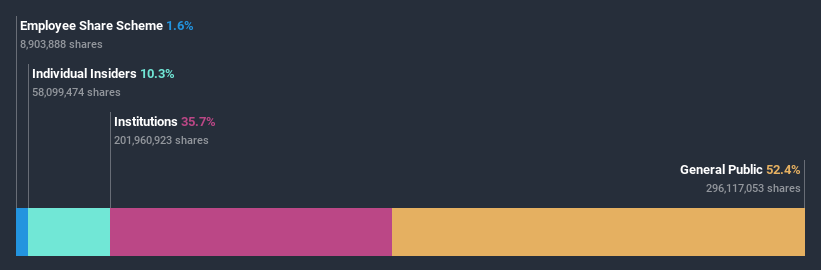 ownership-breakdown