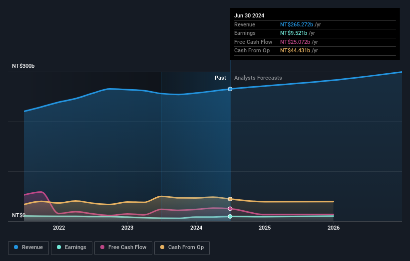 Profit and sales growth