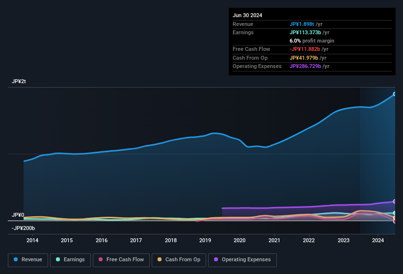 earnings-and-revenue-history