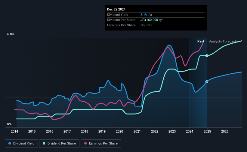 historic-dividend