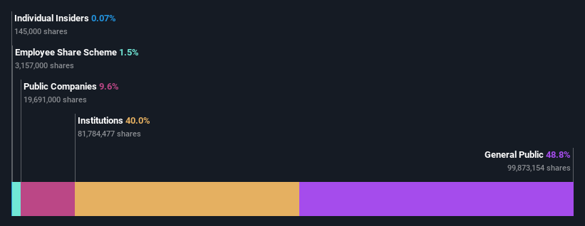 ownership-breakdown