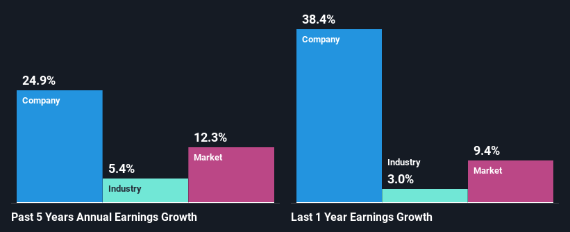 past-earnings-growth