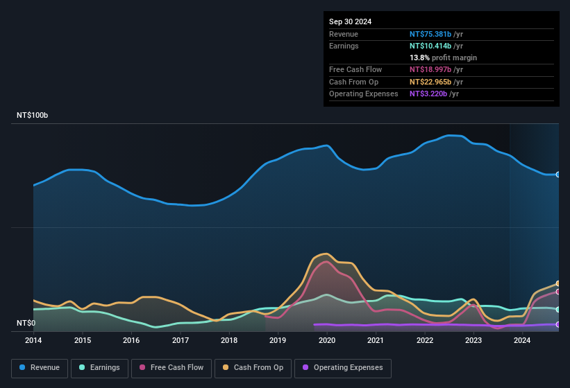 earnings-and-revenue-history