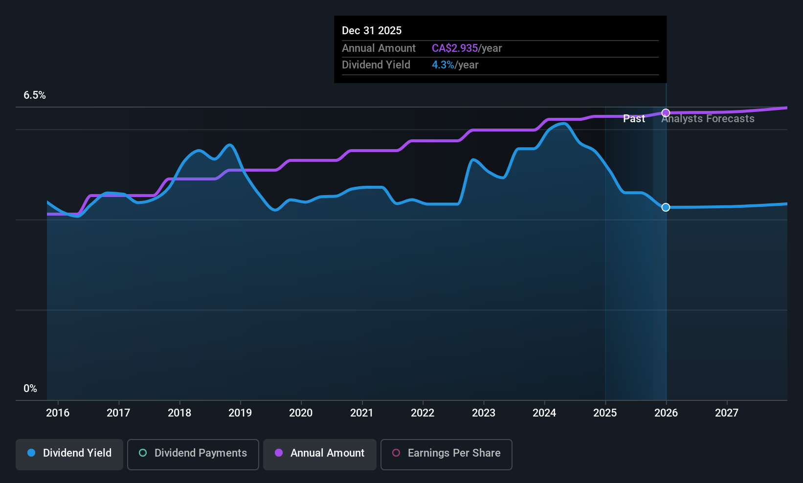 historic-dividend