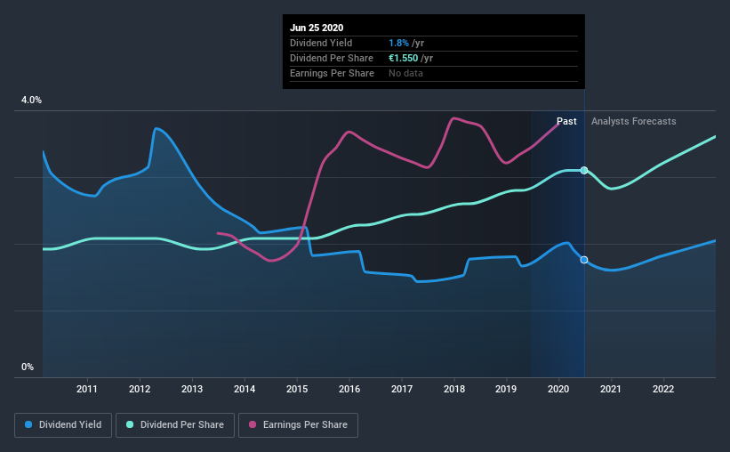 ENXTPA:SO Historic Dividend June 26th 2020